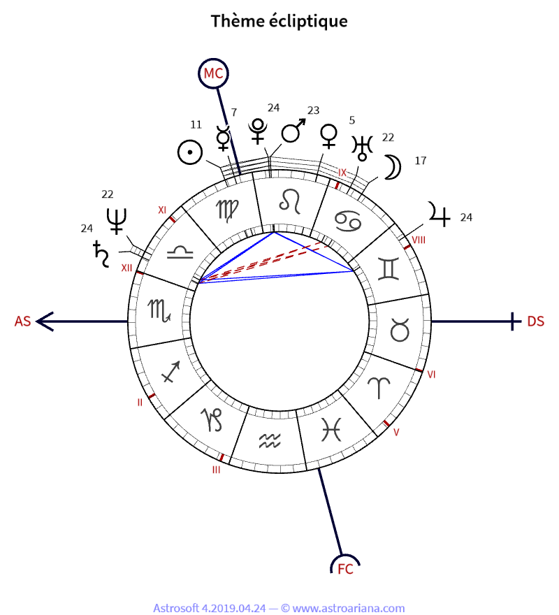 Thème de naissance pour Jean-Pierre Jeunet — Thème écliptique — AstroAriana